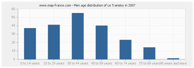 Men age distribution of Le Transloy in 2007